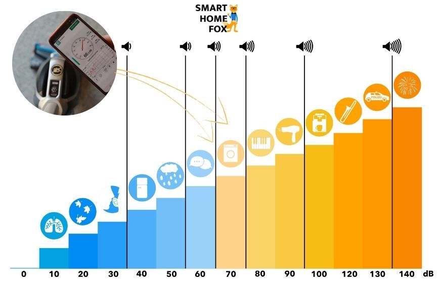 Lautstärke Skala von Smart Home Fox im Bissell Lautstärke Test